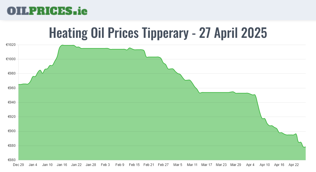 2 Heating Oil Prices in Tipperary / Tiobraid Árann from €